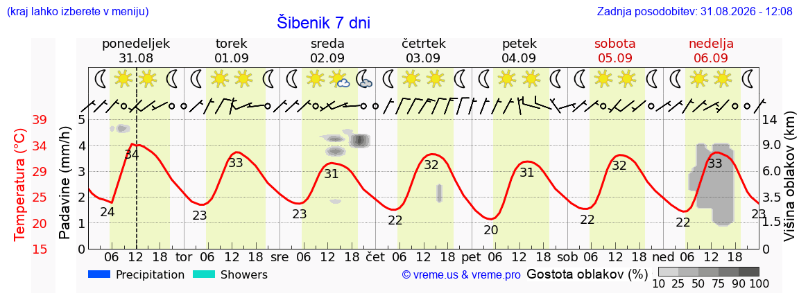 Vreme 7 dni