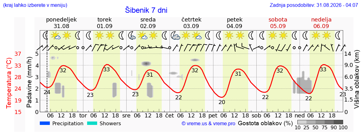 Vreme 7 dni