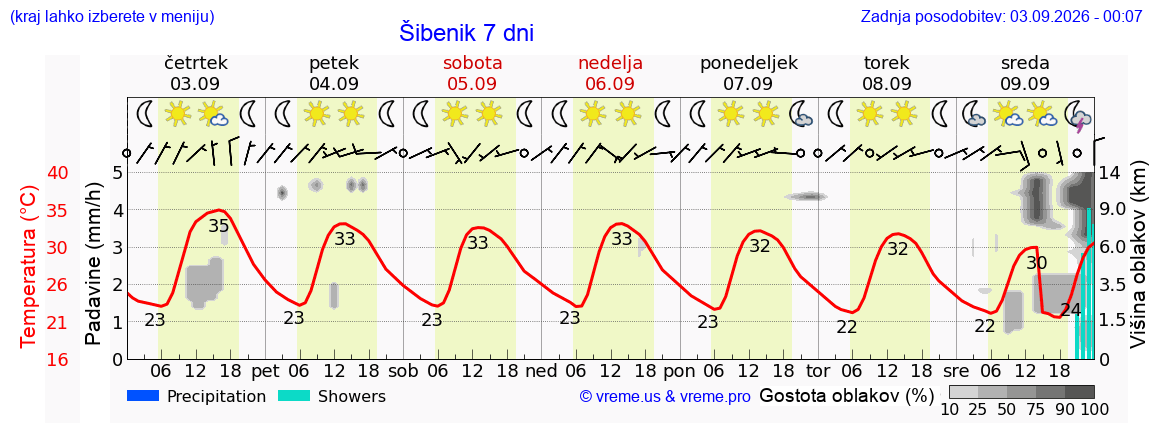 Vreme 7 dni