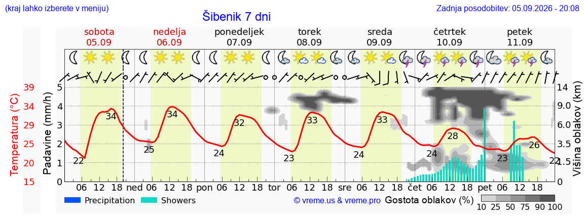 Wetter 7 Tage