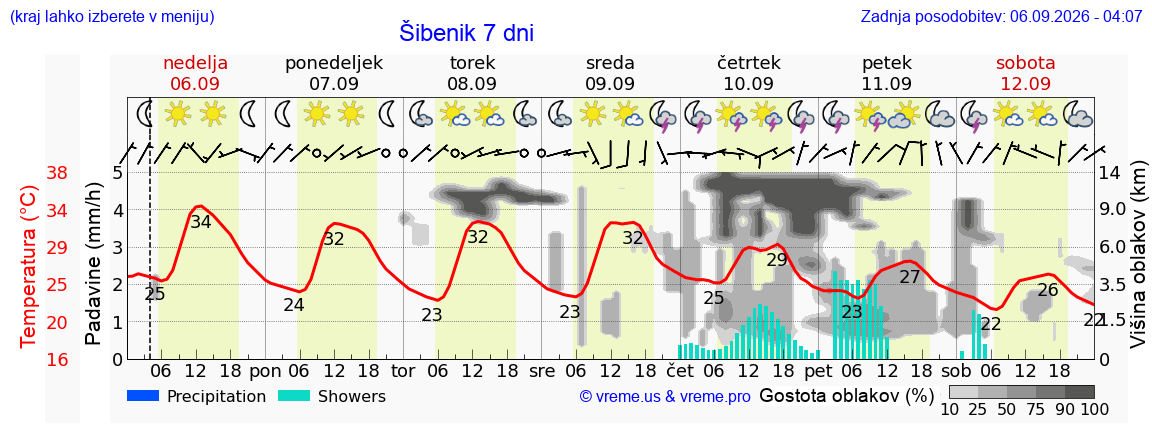Wetter 7 Tage