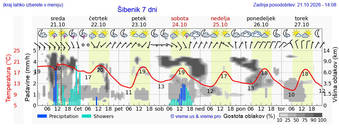 Wetter 7 Tage