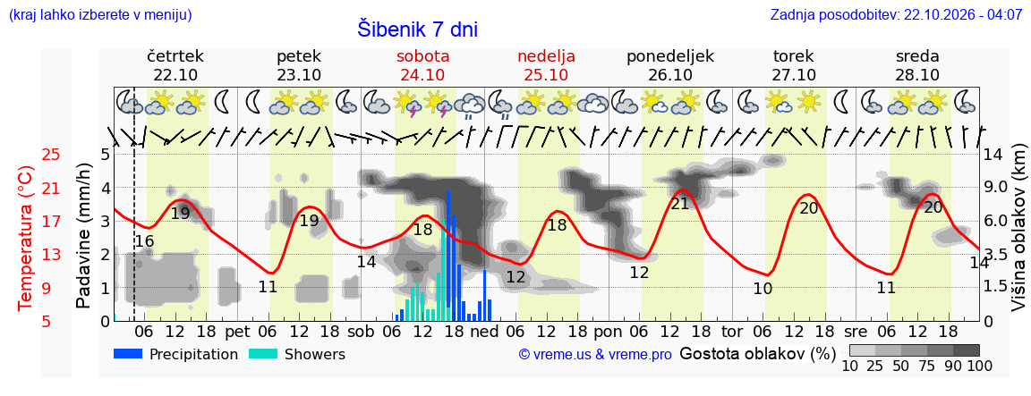 Wetter 7 Tage
