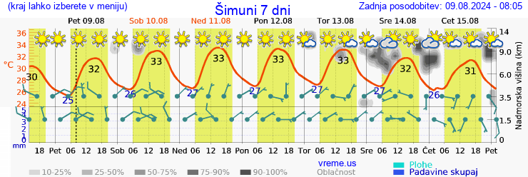 Vreme 7 dni