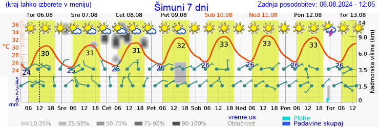 Vreme 7 dni