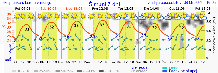 Vreme 7 dni