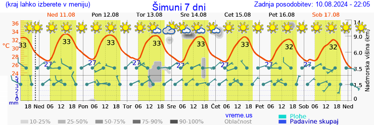 Vreme 7 dni