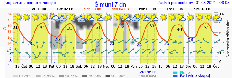 Vreme 7 dni