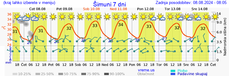 Vreme 7 dni