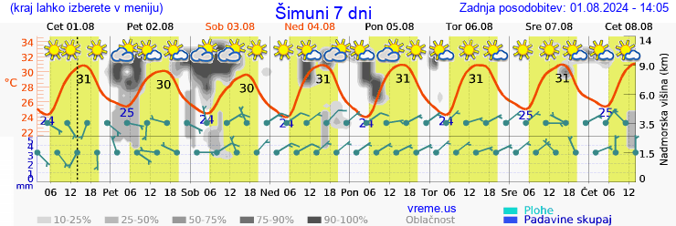 Vreme 7 dni