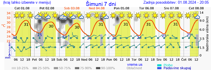 Vreme 7 dni