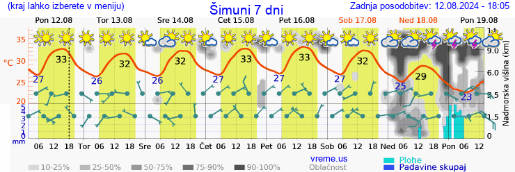 Vreme 7 dni