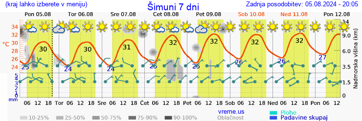 Vreme 7 dni