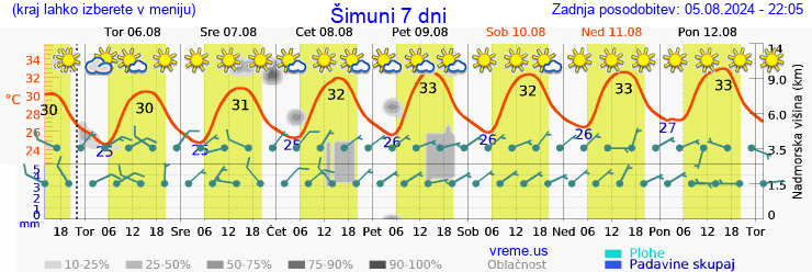 Vreme 7 dni