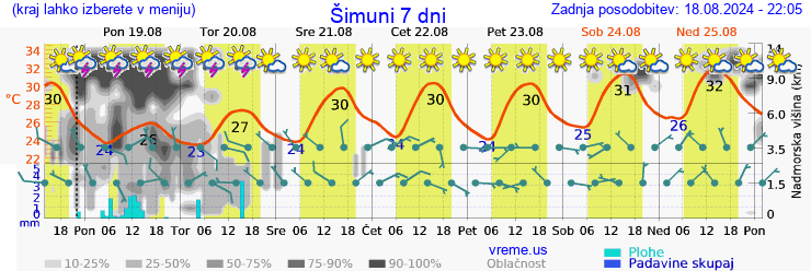 Vreme 7 dni