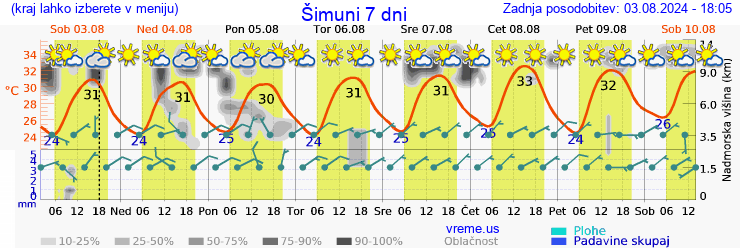 Vreme 7 dni