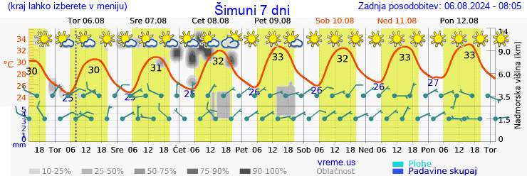 Vreme 7 dni