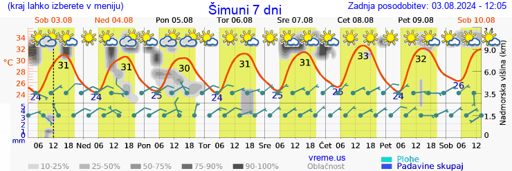 Vreme 7 dni