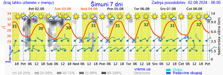 Vreme 7 dni