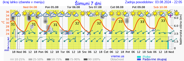 Vreme 7 dni