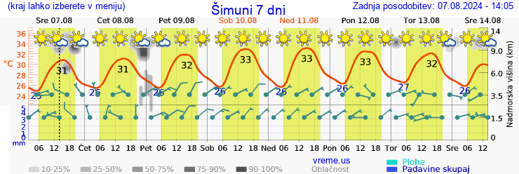 Vreme 7 dni