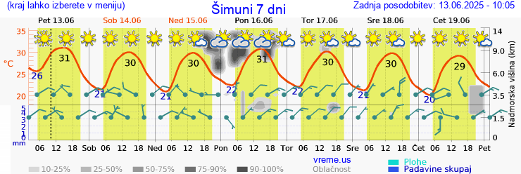 Vreme 7 dni