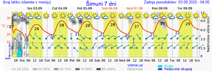 Vreme 7 dni