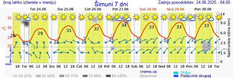 Vreme 7 dni
