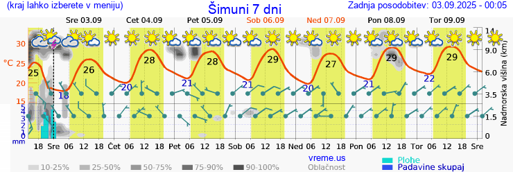 Vreme 7 dni
