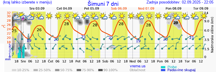 Vreme 7 dni