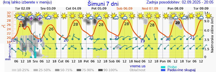 Vreme 7 dni