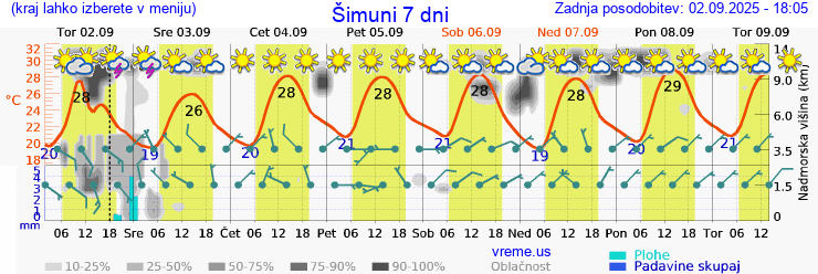 Vreme 7 dni