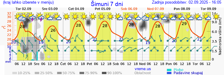 Vreme 7 dni