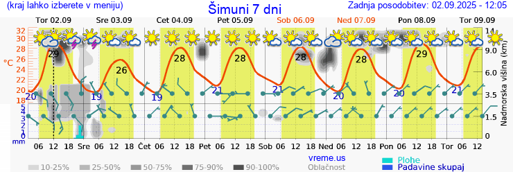 Vreme 7 dni