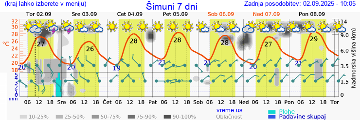 Vreme 7 dni