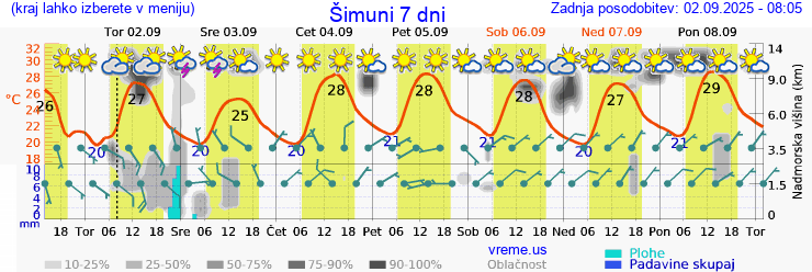 Vreme 7 dni
