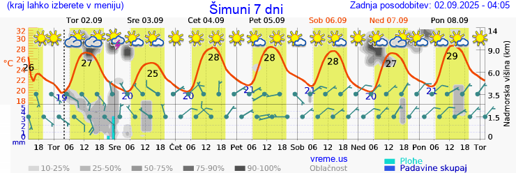 Vreme 7 dni