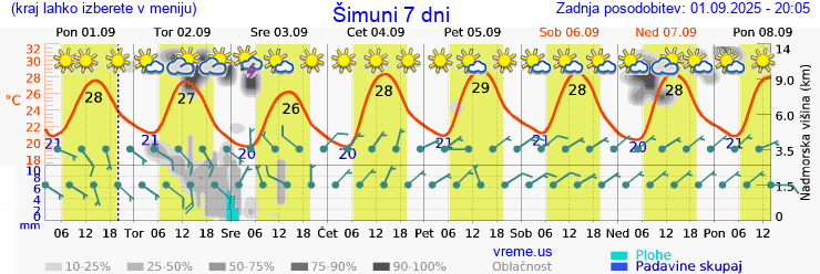 Vreme 7 dni