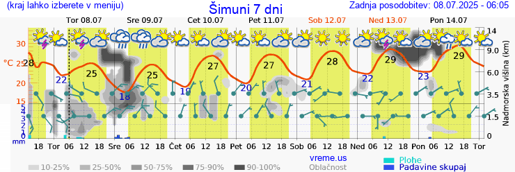 Vreme 7 dni
