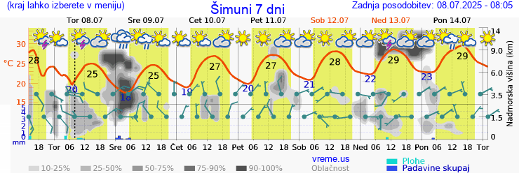 Vreme 7 dni