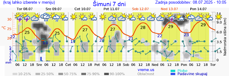 Vreme 7 dni
