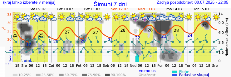 Vreme 7 dni