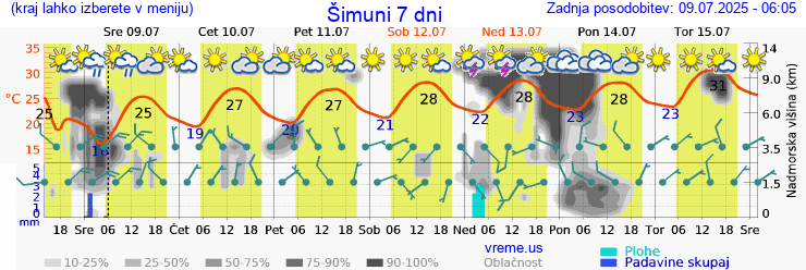 Vreme 7 dni