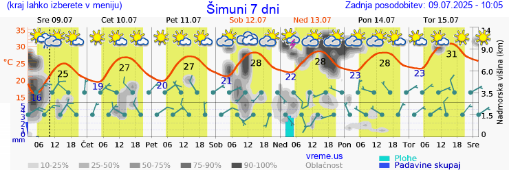Vreme 7 dni