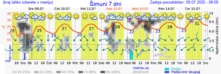 Vreme 7 dni