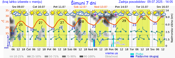 Vreme 7 dni