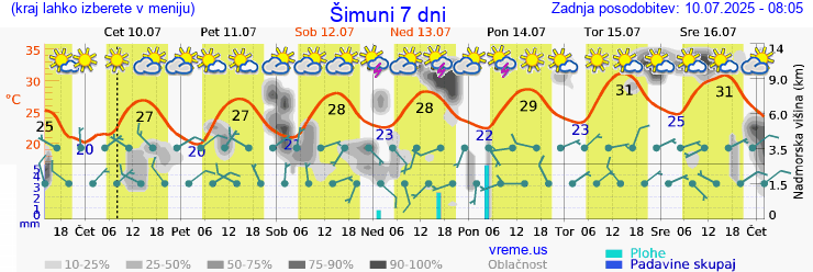 Vreme 7 dni