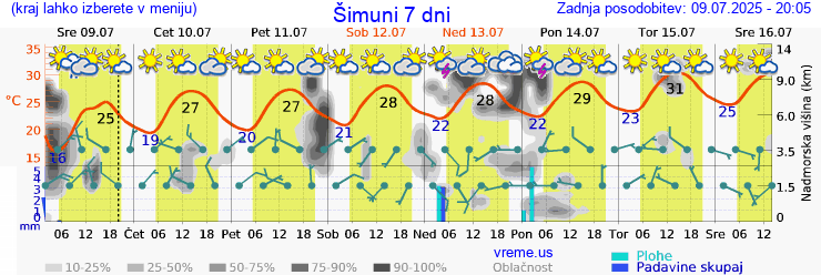 Vreme 7 dni