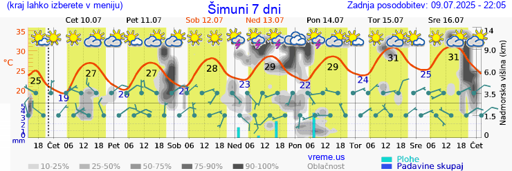 Vreme 7 dni