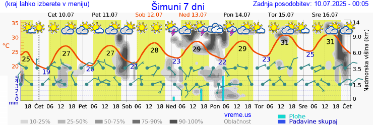 Vreme 7 dni